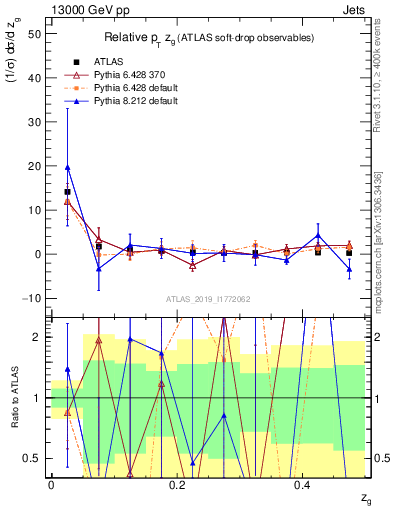Plot of softdrop.zg in 13000 GeV pp collisions