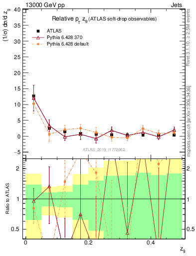Plot of softdrop.zg in 13000 GeV pp collisions