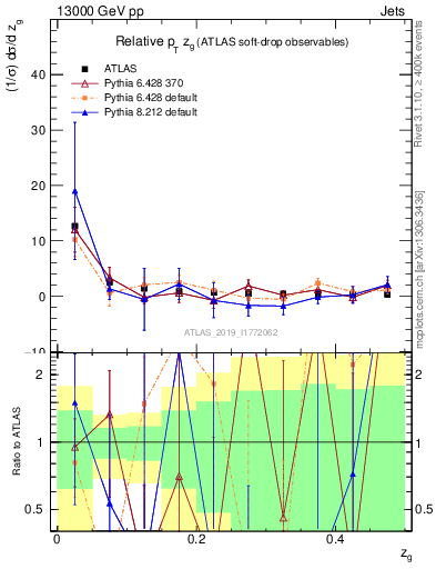 Plot of softdrop.zg in 13000 GeV pp collisions