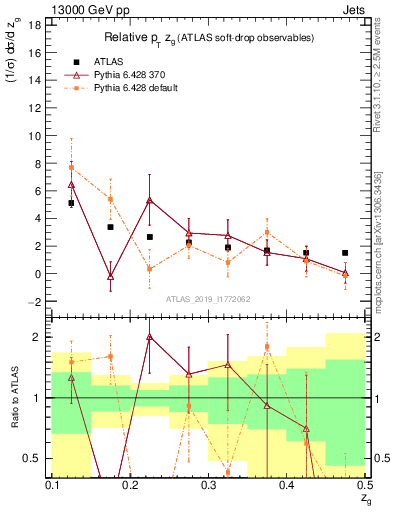 Plot of softdrop.zg in 13000 GeV pp collisions