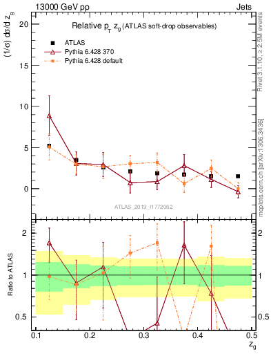 Plot of softdrop.zg in 13000 GeV pp collisions