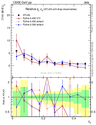 Plot of softdrop.zg in 13000 GeV pp collisions