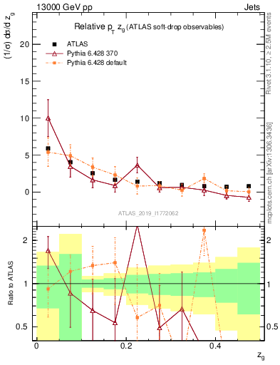 Plot of softdrop.zg in 13000 GeV pp collisions