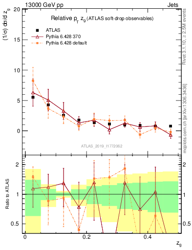 Plot of softdrop.zg in 13000 GeV pp collisions