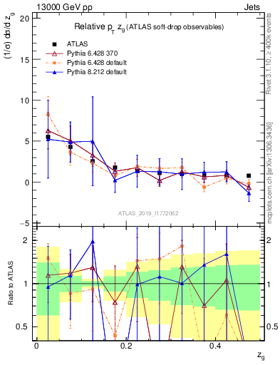 Plot of softdrop.zg in 13000 GeV pp collisions