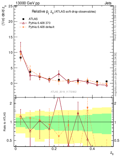 Plot of softdrop.zg in 13000 GeV pp collisions
