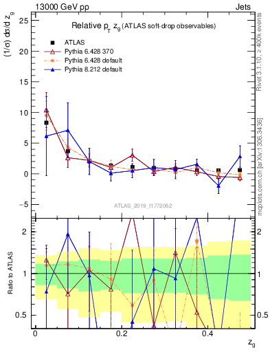 Plot of softdrop.zg in 13000 GeV pp collisions