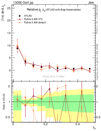Plot of softdrop.zg in 13000 GeV pp collisions