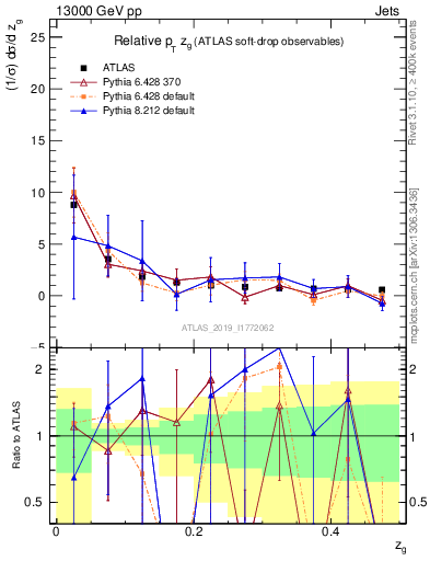 Plot of softdrop.zg in 13000 GeV pp collisions
