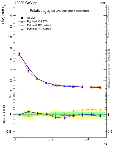 Plot of softdrop.zg in 13000 GeV pp collisions