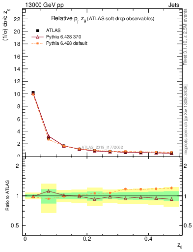 Plot of softdrop.zg in 13000 GeV pp collisions
