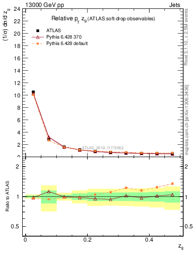 Plot of softdrop.zg in 13000 GeV pp collisions