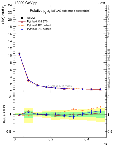 Plot of softdrop.zg in 13000 GeV pp collisions