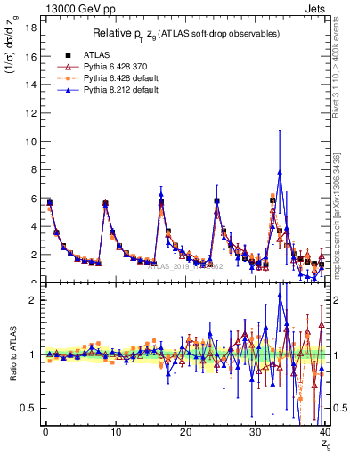 Plot of softdrop.zg in 13000 GeV pp collisions