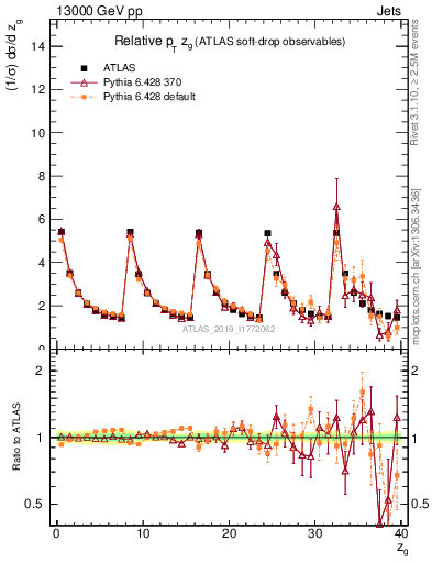 Plot of softdrop.zg in 13000 GeV pp collisions