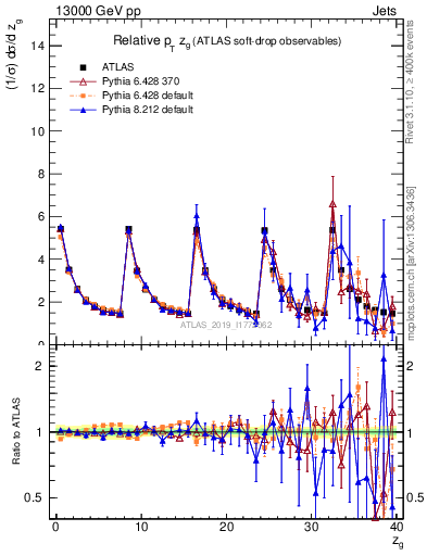 Plot of softdrop.zg in 13000 GeV pp collisions