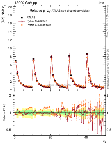 Plot of softdrop.zg in 13000 GeV pp collisions