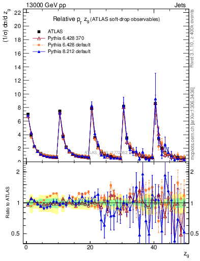 Plot of softdrop.zg in 13000 GeV pp collisions