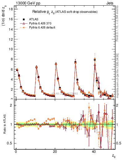 Plot of softdrop.zg in 13000 GeV pp collisions