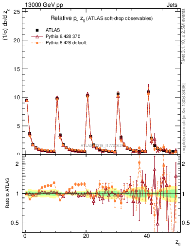 Plot of softdrop.zg in 13000 GeV pp collisions