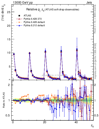 Plot of softdrop.zg in 13000 GeV pp collisions