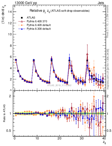 Plot of softdrop.zg in 13000 GeV pp collisions