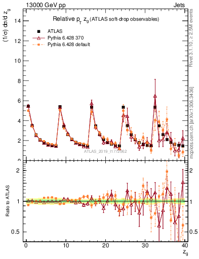 Plot of softdrop.zg in 13000 GeV pp collisions