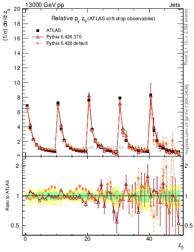 Plot of softdrop.zg in 13000 GeV pp collisions