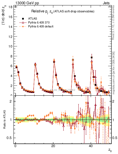 Plot of softdrop.zg in 13000 GeV pp collisions