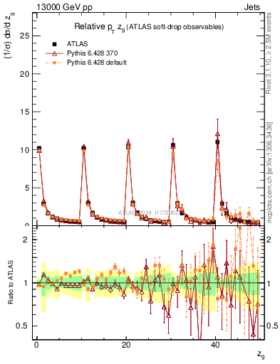 Plot of softdrop.zg in 13000 GeV pp collisions