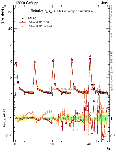 Plot of softdrop.zg in 13000 GeV pp collisions