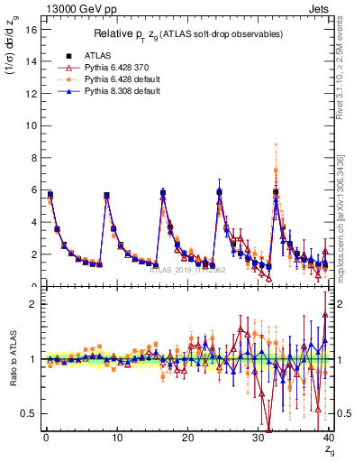 Plot of softdrop.zg in 13000 GeV pp collisions