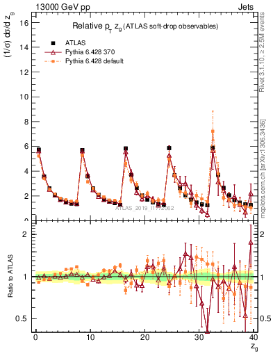 Plot of softdrop.zg in 13000 GeV pp collisions
