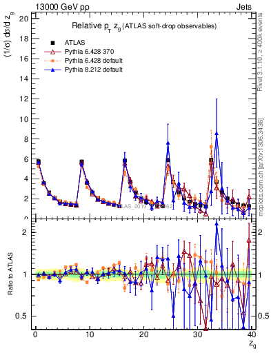 Plot of softdrop.zg in 13000 GeV pp collisions