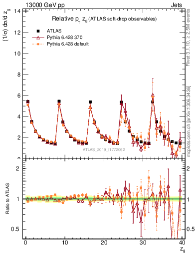 Plot of softdrop.zg in 13000 GeV pp collisions