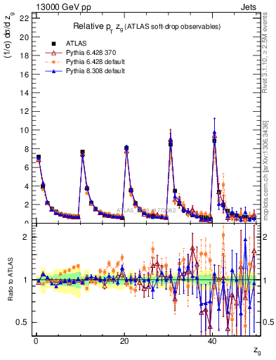 Plot of softdrop.zg in 13000 GeV pp collisions