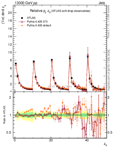 Plot of softdrop.zg in 13000 GeV pp collisions