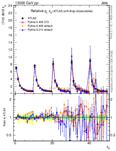 Plot of softdrop.zg in 13000 GeV pp collisions