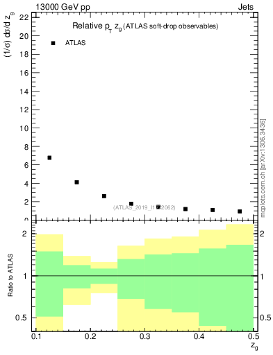 Plot of softdrop.zg in 13000 GeV pp collisions