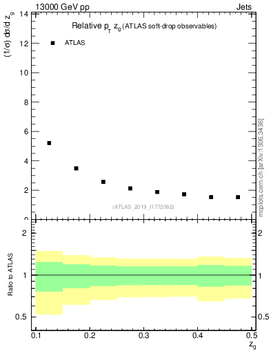 Plot of softdrop.zg in 13000 GeV pp collisions