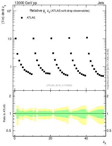Plot of softdrop.zg in 13000 GeV pp collisions