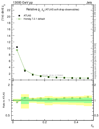 Plot of softdrop.zg in 13000 GeV pp collisions