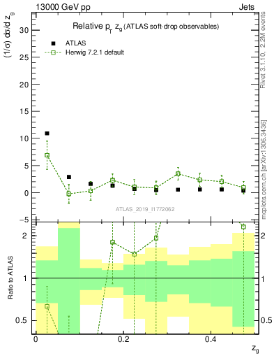 Plot of softdrop.zg in 13000 GeV pp collisions