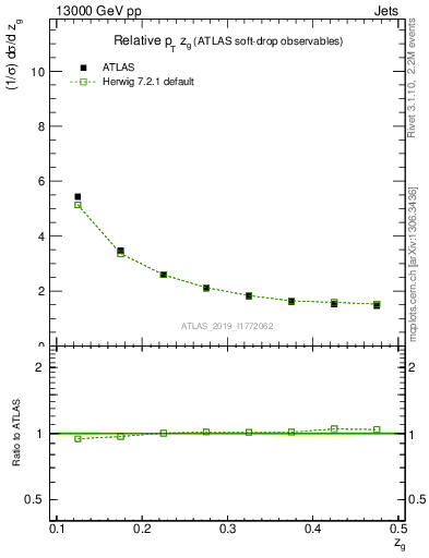 Plot of softdrop.zg in 13000 GeV pp collisions