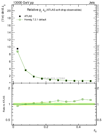 Plot of softdrop.zg in 13000 GeV pp collisions