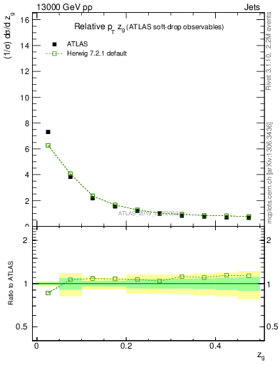 Plot of softdrop.zg in 13000 GeV pp collisions