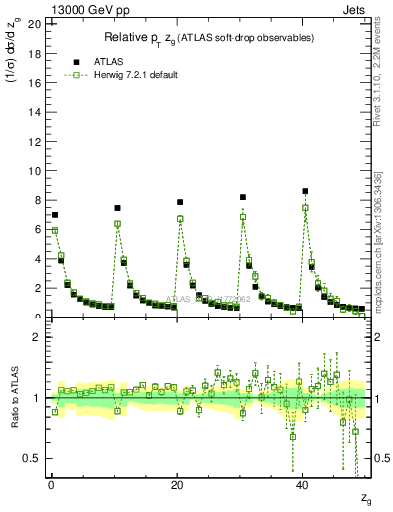 Plot of softdrop.zg in 13000 GeV pp collisions