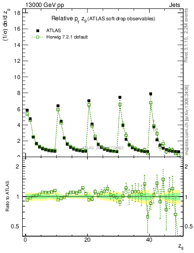 Plot of softdrop.zg in 13000 GeV pp collisions