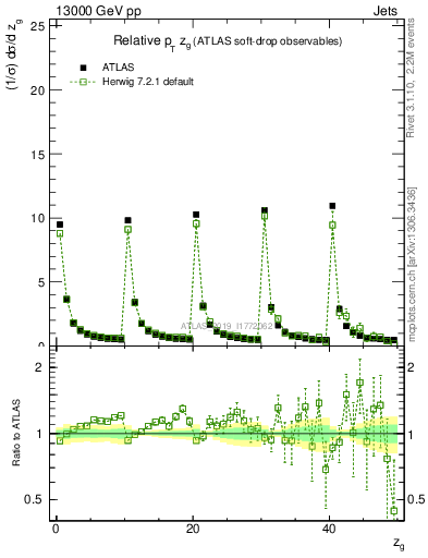 Plot of softdrop.zg in 13000 GeV pp collisions