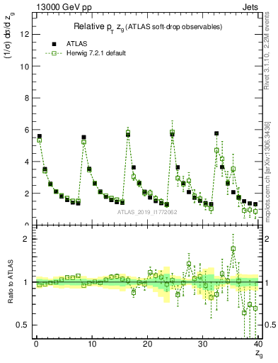 Plot of softdrop.zg in 13000 GeV pp collisions